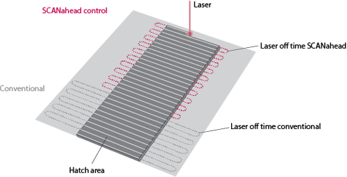 SCANahead_example